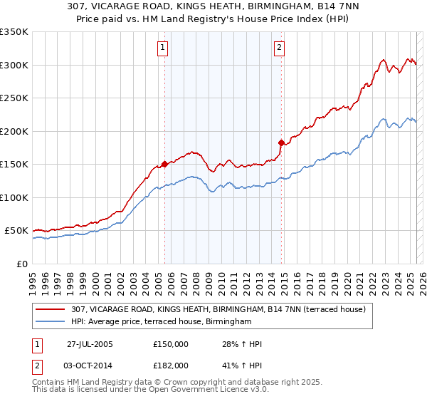 307, VICARAGE ROAD, KINGS HEATH, BIRMINGHAM, B14 7NN: Price paid vs HM Land Registry's House Price Index