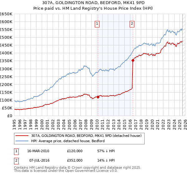307A, GOLDINGTON ROAD, BEDFORD, MK41 9PD: Price paid vs HM Land Registry's House Price Index