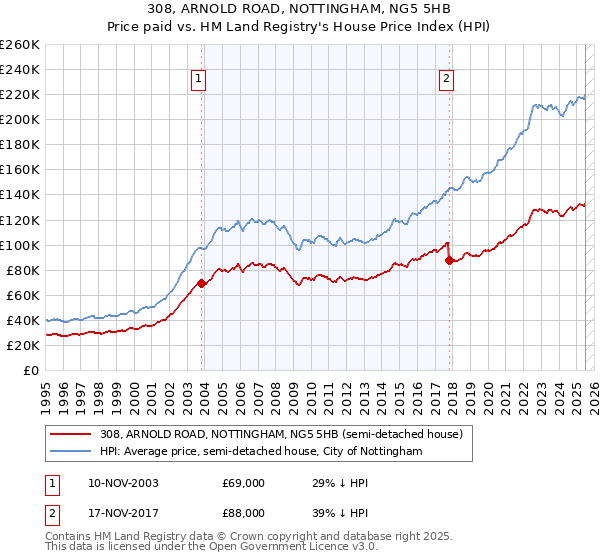308, ARNOLD ROAD, NOTTINGHAM, NG5 5HB: Price paid vs HM Land Registry's House Price Index