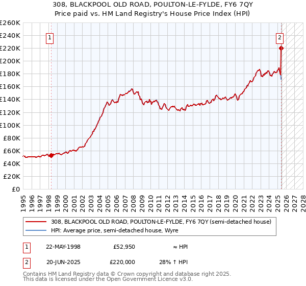 308, BLACKPOOL OLD ROAD, POULTON-LE-FYLDE, FY6 7QY: Price paid vs HM Land Registry's House Price Index