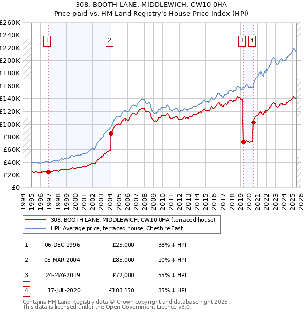 308, BOOTH LANE, MIDDLEWICH, CW10 0HA: Price paid vs HM Land Registry's House Price Index