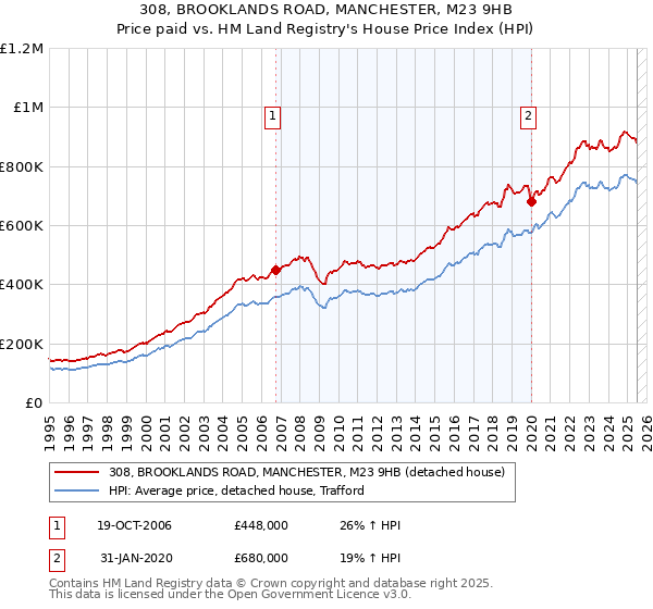 308, BROOKLANDS ROAD, MANCHESTER, M23 9HB: Price paid vs HM Land Registry's House Price Index