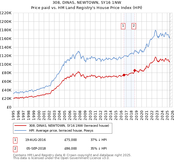 308, DINAS, NEWTOWN, SY16 1NW: Price paid vs HM Land Registry's House Price Index