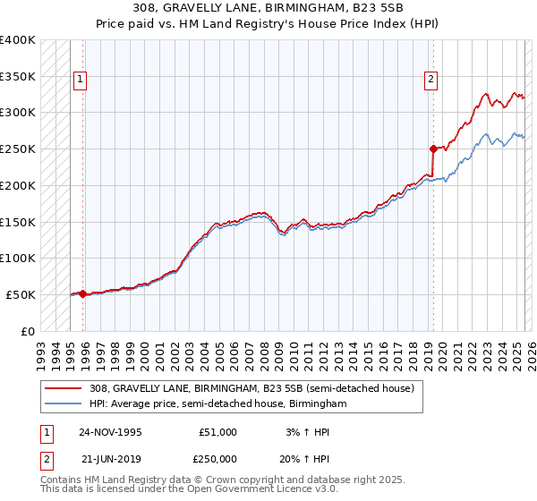 308, GRAVELLY LANE, BIRMINGHAM, B23 5SB: Price paid vs HM Land Registry's House Price Index