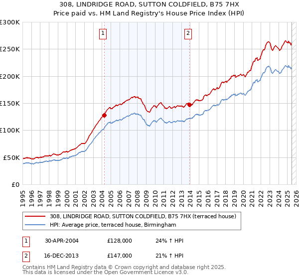 308, LINDRIDGE ROAD, SUTTON COLDFIELD, B75 7HX: Price paid vs HM Land Registry's House Price Index