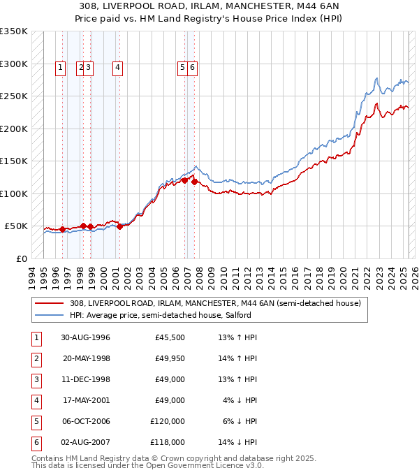 308, LIVERPOOL ROAD, IRLAM, MANCHESTER, M44 6AN: Price paid vs HM Land Registry's House Price Index