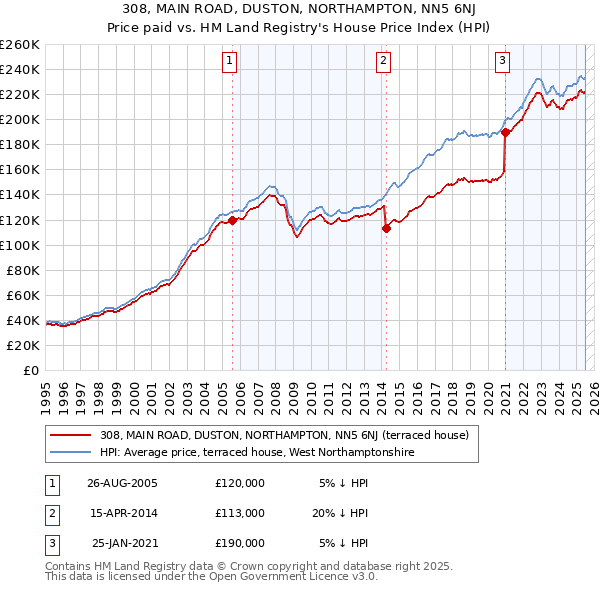 308, MAIN ROAD, DUSTON, NORTHAMPTON, NN5 6NJ: Price paid vs HM Land Registry's House Price Index