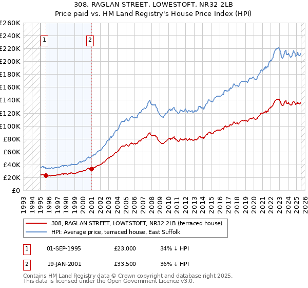 308, RAGLAN STREET, LOWESTOFT, NR32 2LB: Price paid vs HM Land Registry's House Price Index