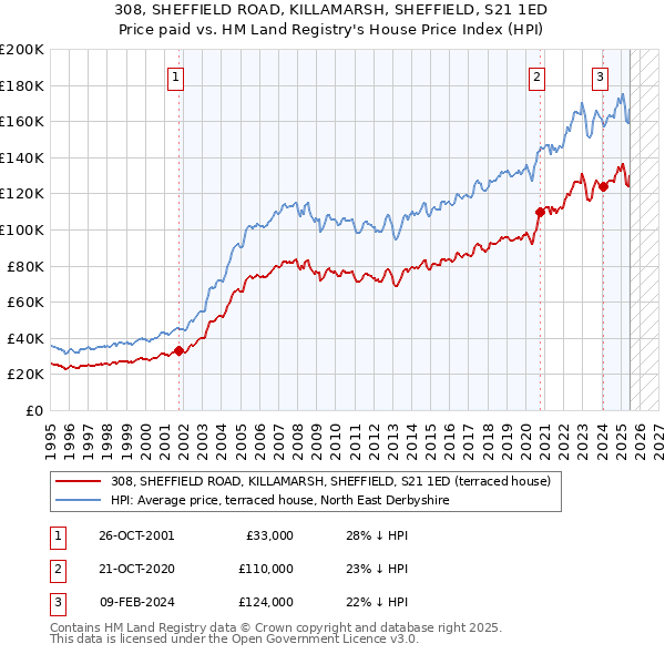 308, SHEFFIELD ROAD, KILLAMARSH, SHEFFIELD, S21 1ED: Price paid vs HM Land Registry's House Price Index