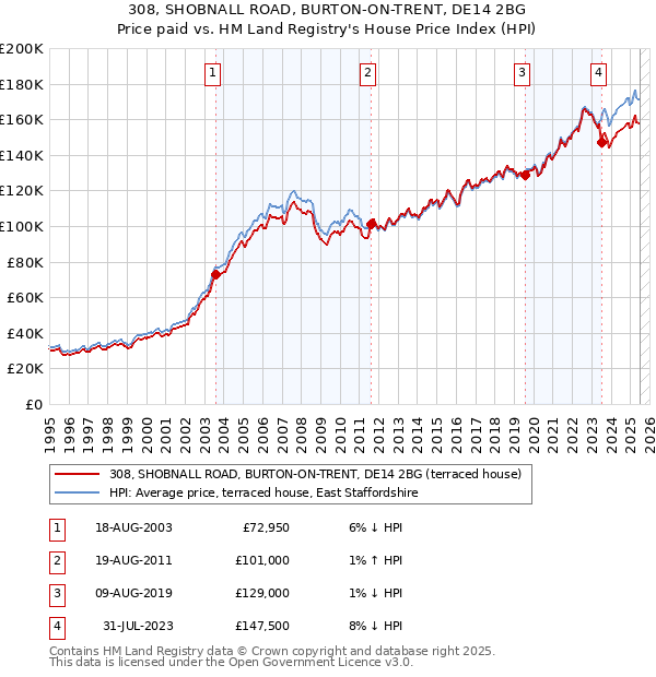 308, SHOBNALL ROAD, BURTON-ON-TRENT, DE14 2BG: Price paid vs HM Land Registry's House Price Index
