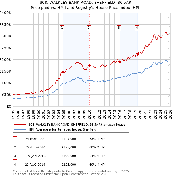 308, WALKLEY BANK ROAD, SHEFFIELD, S6 5AR: Price paid vs HM Land Registry's House Price Index