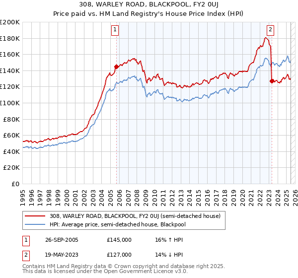 308, WARLEY ROAD, BLACKPOOL, FY2 0UJ: Price paid vs HM Land Registry's House Price Index