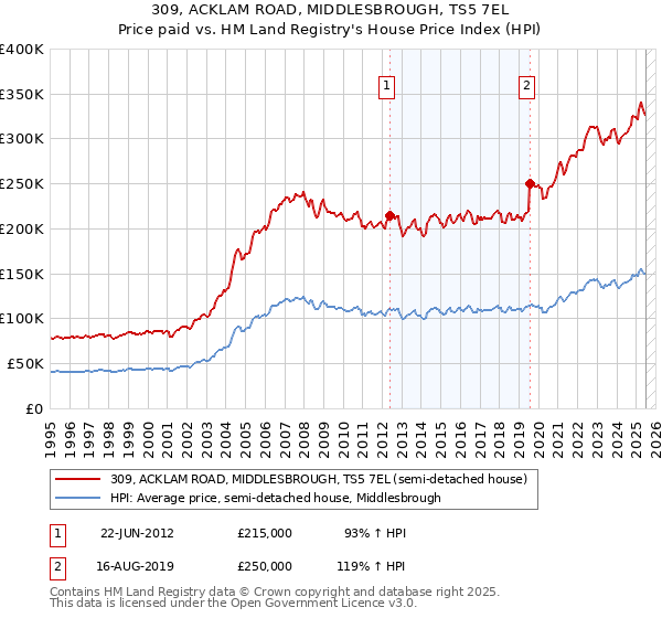 309, ACKLAM ROAD, MIDDLESBROUGH, TS5 7EL: Price paid vs HM Land Registry's House Price Index