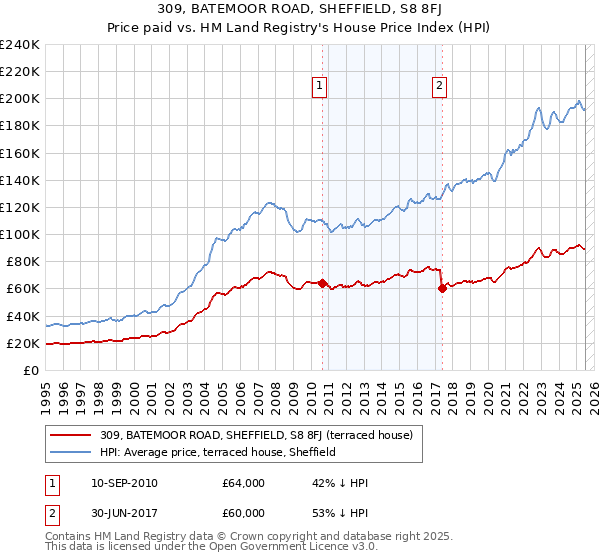 309, BATEMOOR ROAD, SHEFFIELD, S8 8FJ: Price paid vs HM Land Registry's House Price Index