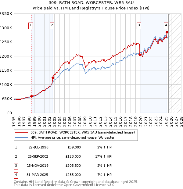 309, BATH ROAD, WORCESTER, WR5 3AU: Price paid vs HM Land Registry's House Price Index