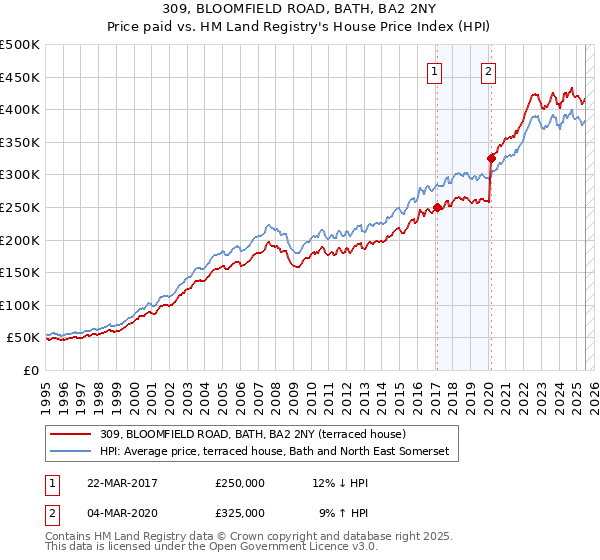 309, BLOOMFIELD ROAD, BATH, BA2 2NY: Price paid vs HM Land Registry's House Price Index