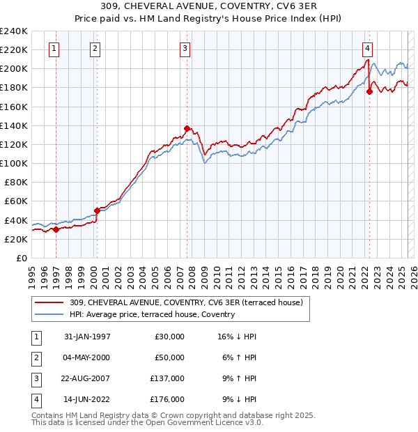 309, CHEVERAL AVENUE, COVENTRY, CV6 3ER: Price paid vs HM Land Registry's House Price Index