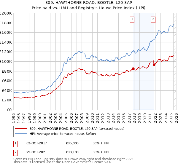 309, HAWTHORNE ROAD, BOOTLE, L20 3AP: Price paid vs HM Land Registry's House Price Index