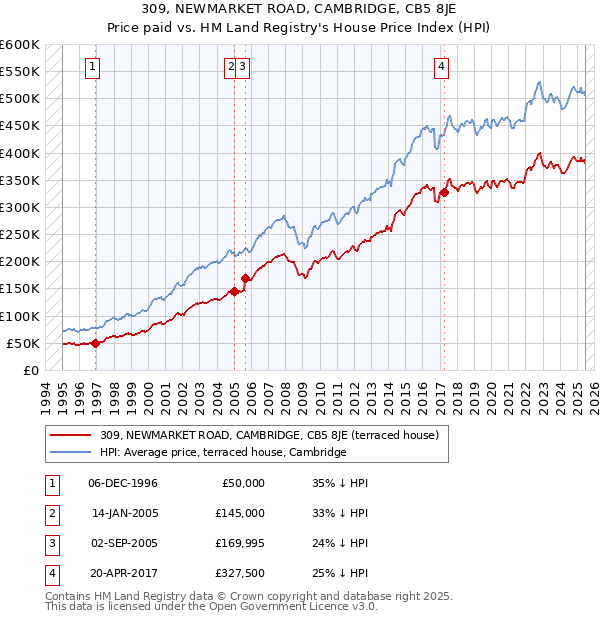 309, NEWMARKET ROAD, CAMBRIDGE, CB5 8JE: Price paid vs HM Land Registry's House Price Index