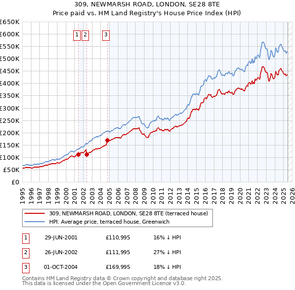 309, NEWMARSH ROAD, LONDON, SE28 8TE: Price paid vs HM Land Registry's House Price Index