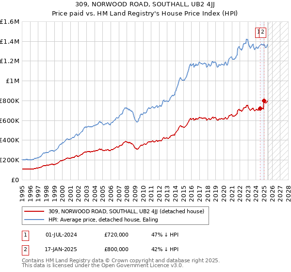 309, NORWOOD ROAD, SOUTHALL, UB2 4JJ: Price paid vs HM Land Registry's House Price Index