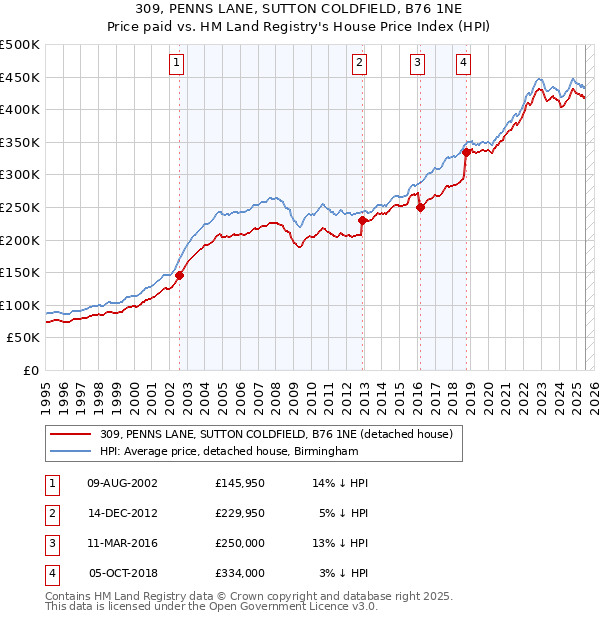 309, PENNS LANE, SUTTON COLDFIELD, B76 1NE: Price paid vs HM Land Registry's House Price Index