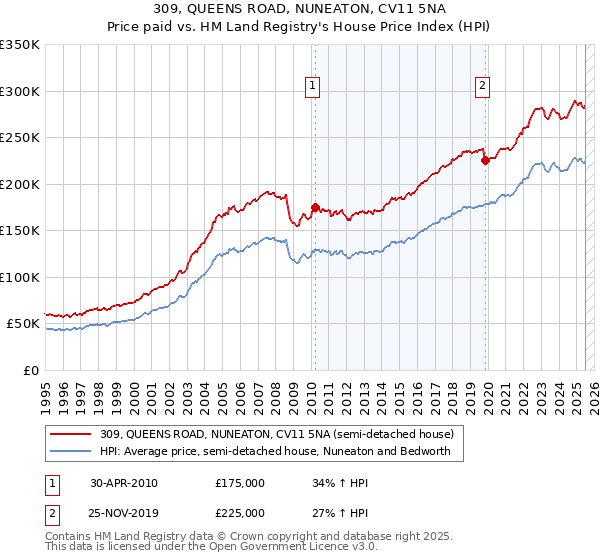 309, QUEENS ROAD, NUNEATON, CV11 5NA: Price paid vs HM Land Registry's House Price Index