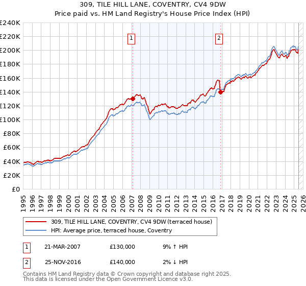 309, TILE HILL LANE, COVENTRY, CV4 9DW: Price paid vs HM Land Registry's House Price Index