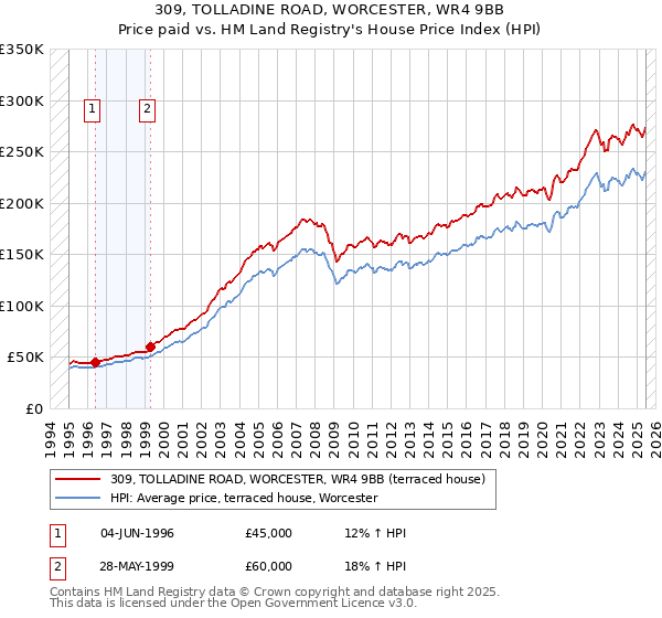 309, TOLLADINE ROAD, WORCESTER, WR4 9BB: Price paid vs HM Land Registry's House Price Index