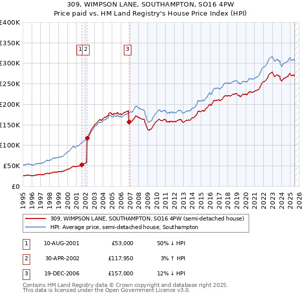 309, WIMPSON LANE, SOUTHAMPTON, SO16 4PW: Price paid vs HM Land Registry's House Price Index