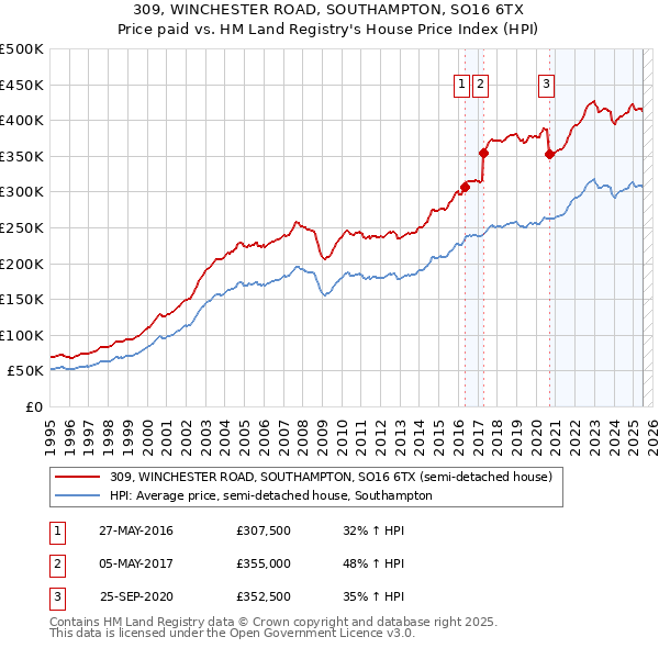 309, WINCHESTER ROAD, SOUTHAMPTON, SO16 6TX: Price paid vs HM Land Registry's House Price Index