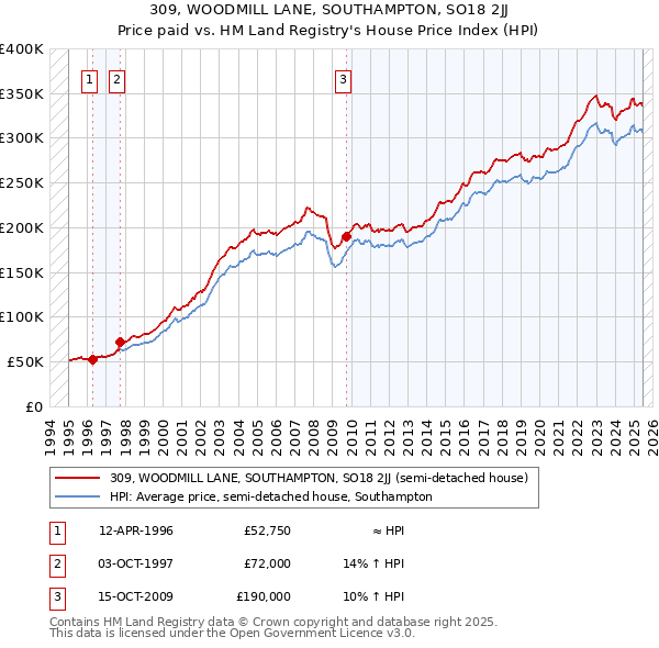 309, WOODMILL LANE, SOUTHAMPTON, SO18 2JJ: Price paid vs HM Land Registry's House Price Index