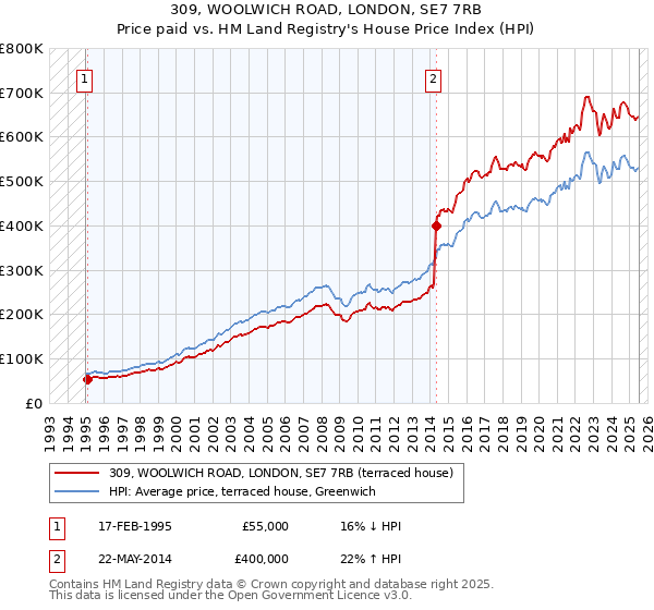 309, WOOLWICH ROAD, LONDON, SE7 7RB: Price paid vs HM Land Registry's House Price Index
