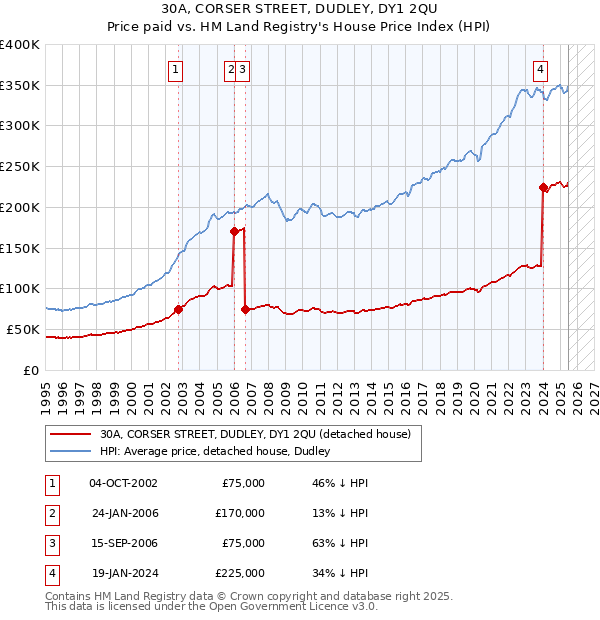 30A, CORSER STREET, DUDLEY, DY1 2QU: Price paid vs HM Land Registry's House Price Index