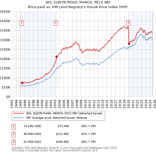 30A, ELWYN ROAD, MARCH, PE15 9BY: Price paid vs HM Land Registry's House Price Index