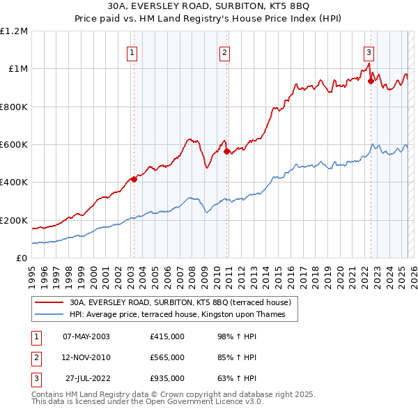 30A, EVERSLEY ROAD, SURBITON, KT5 8BQ: Price paid vs HM Land Registry's House Price Index