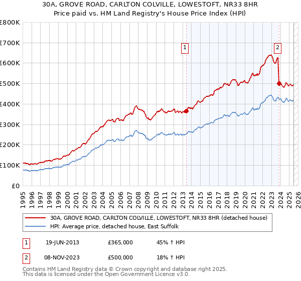 30A, GROVE ROAD, CARLTON COLVILLE, LOWESTOFT, NR33 8HR: Price paid vs HM Land Registry's House Price Index