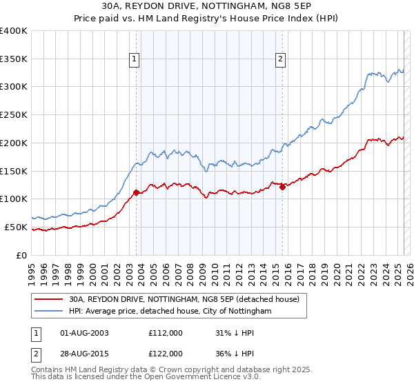 30A, REYDON DRIVE, NOTTINGHAM, NG8 5EP: Price paid vs HM Land Registry's House Price Index
