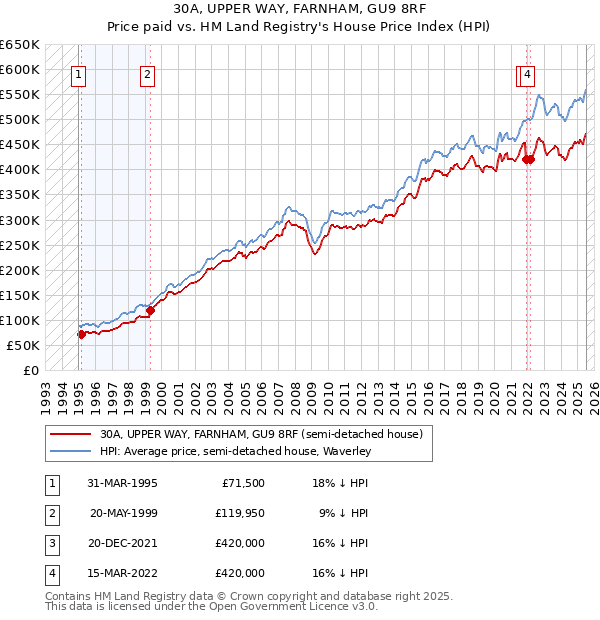 30A, UPPER WAY, FARNHAM, GU9 8RF: Price paid vs HM Land Registry's House Price Index