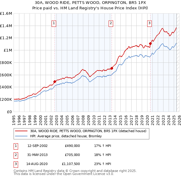30A, WOOD RIDE, PETTS WOOD, ORPINGTON, BR5 1PX: Price paid vs HM Land Registry's House Price Index