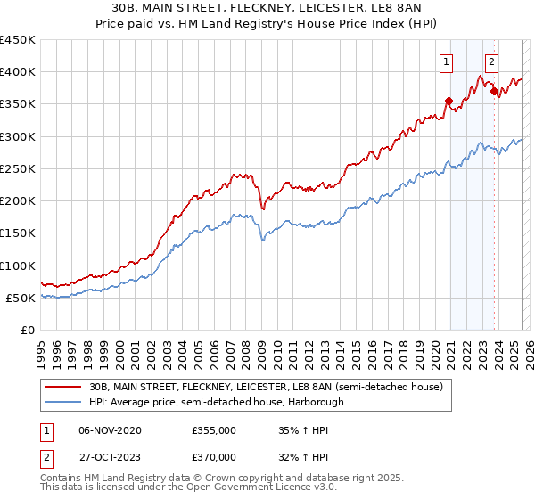 30B, MAIN STREET, FLECKNEY, LEICESTER, LE8 8AN: Price paid vs HM Land Registry's House Price Index