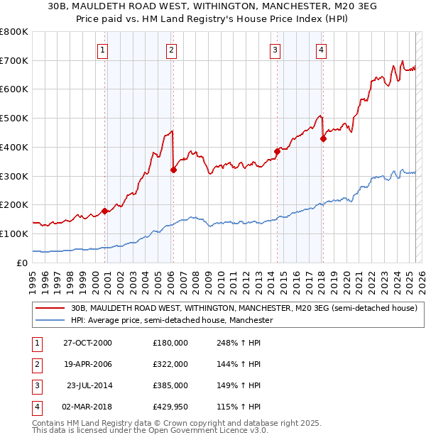 30B, MAULDETH ROAD WEST, WITHINGTON, MANCHESTER, M20 3EG: Price paid vs HM Land Registry's House Price Index