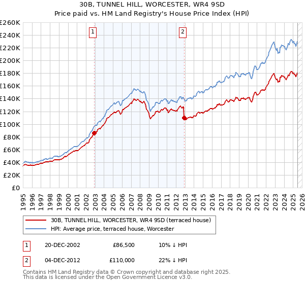 30B, TUNNEL HILL, WORCESTER, WR4 9SD: Price paid vs HM Land Registry's House Price Index