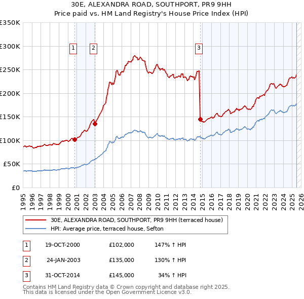 30E, ALEXANDRA ROAD, SOUTHPORT, PR9 9HH: Price paid vs HM Land Registry's House Price Index