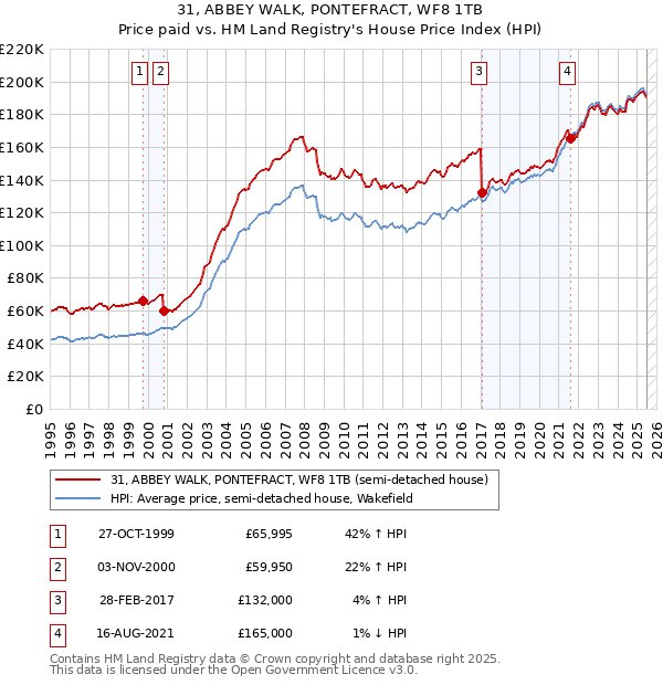 31, ABBEY WALK, PONTEFRACT, WF8 1TB: Price paid vs HM Land Registry's House Price Index
