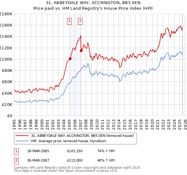 31, ABBEYDALE WAY, ACCRINGTON, BB5 0EN: Price paid vs HM Land Registry's House Price Index