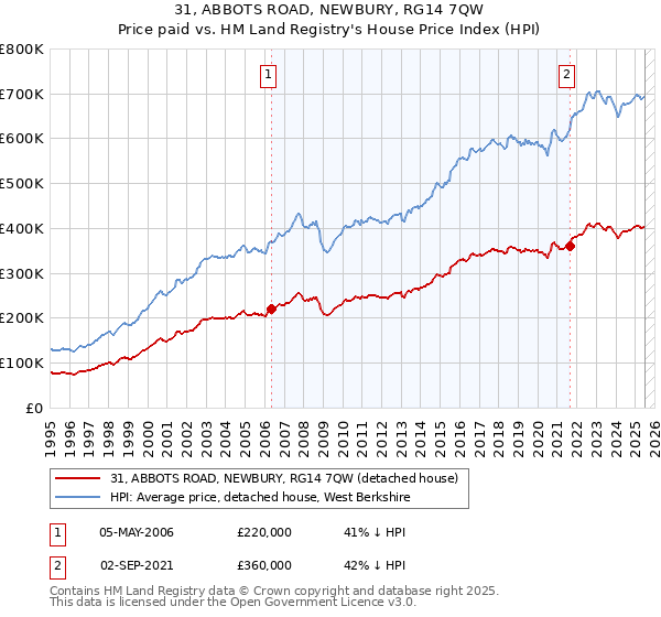 31, ABBOTS ROAD, NEWBURY, RG14 7QW: Price paid vs HM Land Registry's House Price Index