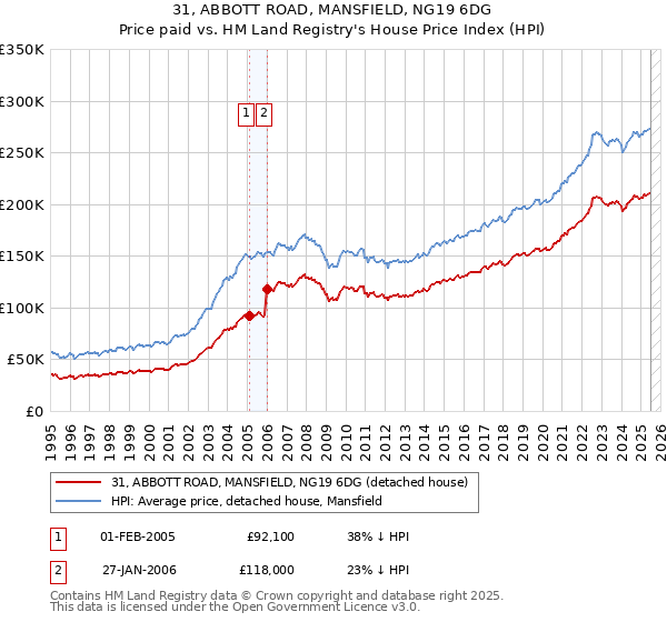 31, ABBOTT ROAD, MANSFIELD, NG19 6DG: Price paid vs HM Land Registry's House Price Index