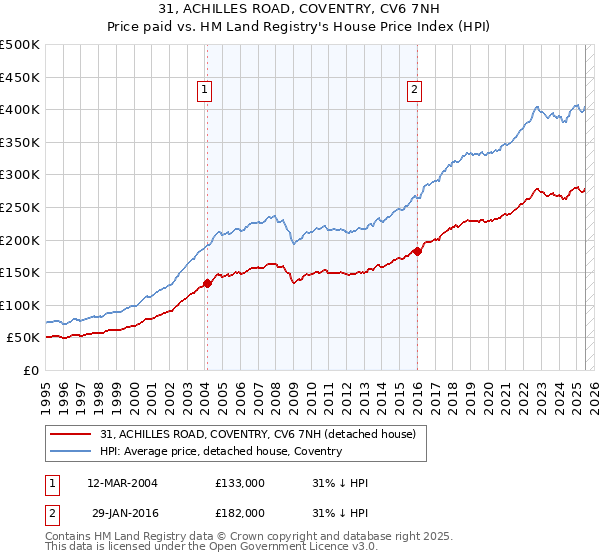 31, ACHILLES ROAD, COVENTRY, CV6 7NH: Price paid vs HM Land Registry's House Price Index