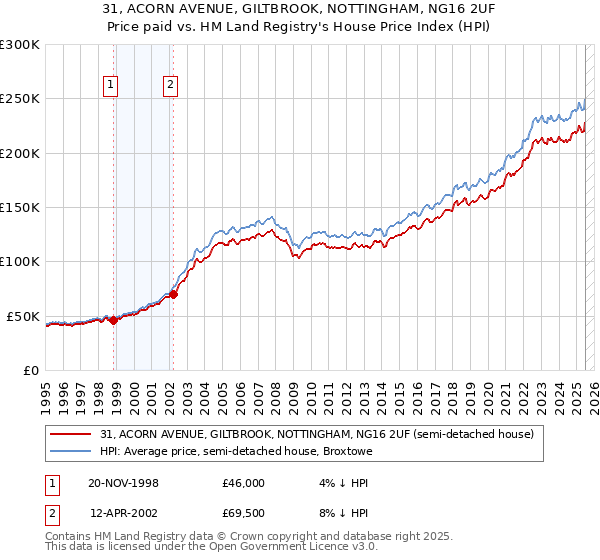 31, ACORN AVENUE, GILTBROOK, NOTTINGHAM, NG16 2UF: Price paid vs HM Land Registry's House Price Index